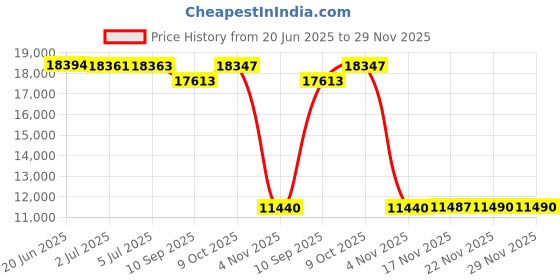 flipkart.com bumtum Jeep Ride On Toy for Kids | Battery Operated Car with Light & Music Jeep Battery Operated Ride On bumtum Price History Graph from 20 Jun 2025 to 29 Nov 2025