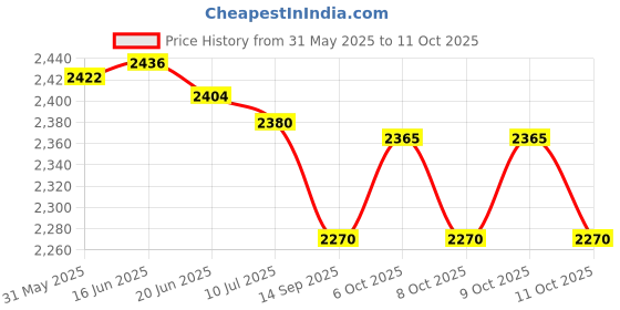 flipkart.com bumtum Light Chopper Swing Car Toy Ride On Car For Kids Comfortable Seat With BackRest Car Non Battery Operated Ride On bumtum Price History Graph from 31 May 2025 to 11 Oct 2025