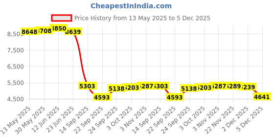 flipkart.com bumtum Luxury Baby Pram 360�Swivel Wheel, Storage Basket Reversible Handlebar Stroller bumtum Price History Graph from 13 May 2025 to 5 Dec 2025