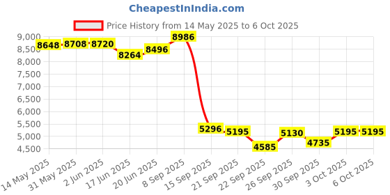 flipkart.com bumtum Luxury Baby Stroller/Pram 360°Swivel Wheel, Storage Basket Reversible Handlebar Stroller bumtum Price History Graph from 14 May 2025 to 5 Oct 2025