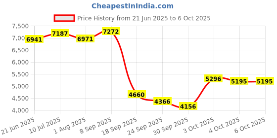 flipkart.com bumtum Luxury Baby Stroller/Pram 360°Swivel Wheel, Storage Basket Reversible Handlebar Stroller bumtum Price History Graph from 21 Jun 2025 to 4 Oct 2025