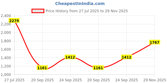 flipkart.com bumtum Musical Activity Walker bumtum Price History Graph from 27 Jul 2025 to 29 Nov 2025