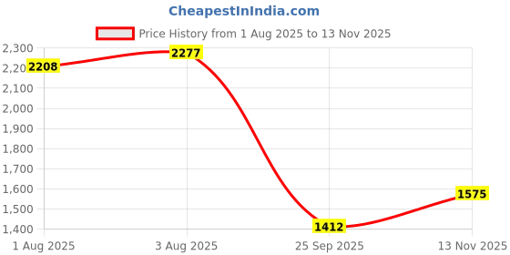 flipkart.com bumtum Musical Activity Walker bumtum Price History Graph from 1 Aug 2025 to 13 Nov 2025