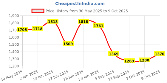 flipkart.com bumtum Musical Activity Walker With Parent Rod bumtum Price History Graph from 30 May 2025 to 9 Oct 2025