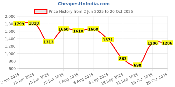 flipkart.com bumtum Musical Activity Walker With Parent Rod bumtum Price History Graph from 2 Jun 2025 to 19 Oct 2025