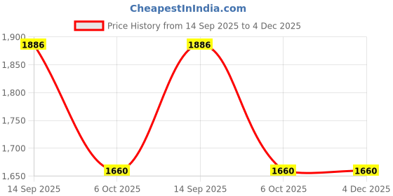 flipkart.com bumtum Musical Activity Walker With Parent Rod bumtum Price History Graph from 14 Sep 2025 to 4 Dec 2025