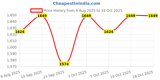 flipkart.com bumtum New Born Baby Diaper Pants with Double Layer Leakage Protection Pack of 1 - New Born bumtum Price History Graph from 6 Aug 2025 to 18 Oct 2025