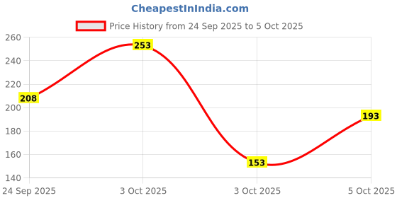 flipkart.com bumtum New Born Baby Nappy Combo with Size Adjustable| Sweat Dream Printed bumtum Price History Graph from 24 Sep 2025 to 5 Oct 2025