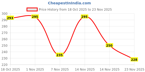flipkart.com bumtum New Born Baby Nappy Combo with Size Adjustable| Sweat Dream Printed bumtum Price History Graph from 18 Oct 2025 to 23 Nov 2025