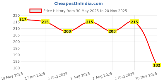 flipkart.com bumtum Nurture Anti Colic Teat/Nipple for Narrow Neck Bottle (Small) Medium Flow Nipple bumtum Price History Graph from 30 May 2025 to 20 Nov 2025