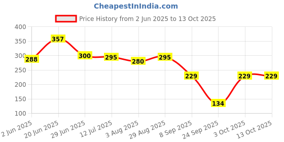 flipkart.com bumtum Polka Single AC Blanket for AC Room bumtum Price History Graph from 2 Jun 2025 to 13 Oct 2025