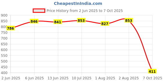 flipkart.com bumtum PP (Polypropylene) Baby Play Mat bumtum Price History Graph from 2 Jun 2025 to 7 Oct 2025