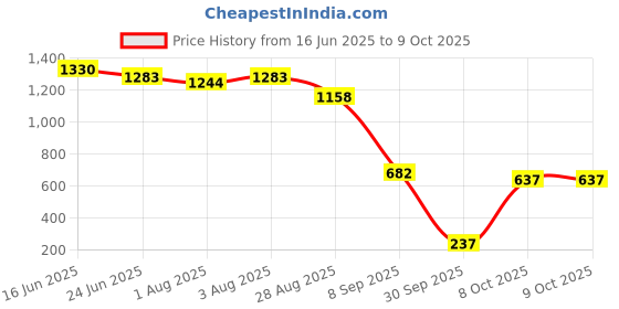 flipkart.com bumtum PP (Polypropylene) Baby Play Mat bumtum Price History Graph from 16 Jun 2025 to 8 Oct 2025