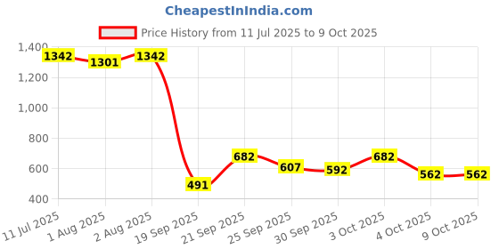 flipkart.com bumtum PP (Polypropylene) Baby Play Mat bumtum Price History Graph from 11 Jul 2025 to 8 Oct 2025