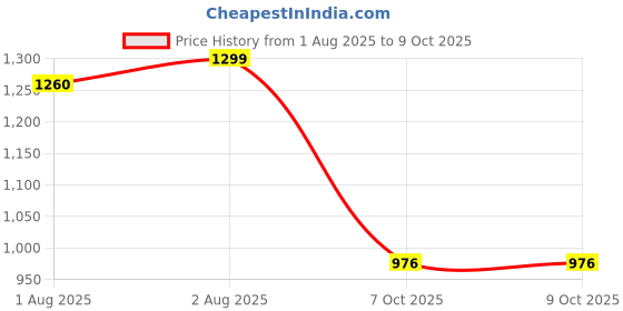 flipkart.com bumtum PP (Polypropylene) Baby Play Mat bumtum Price History Graph from 1 Aug 2025 to 9 Oct 2025