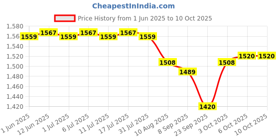 flipkart.com bumtum Premium Baby Pull-Up Diaper Pants with Aloe Vera ,Wetness Indicator and 12 Hours Absorption Combo Pack- Extra Large - XL bumtum Price History Graph from 1 Jun 2025 to 10 Oct 2025