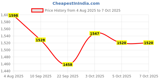 flipkart.com bumtum Premium Baby Pull-Up Diaper Pants with Aloe Vera,Wetness Indicator and 12 Hours Absorption Combo Pack - Large - L bumtum Price History Graph from 4 Aug 2025 to 7 Oct 2025