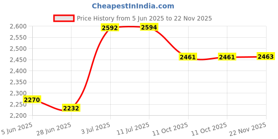 flipkart.com bumtum Premium Baby Pull-Up Diaper Pants with Aloe Vera,Wetness Indicator and 12 Hours Absorption Combo Pack - Medium - M bumtum Price History Graph from 5 Jun 2025 to 22 Nov 2025