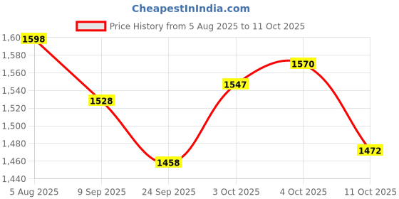 flipkart.com bumtum Premium Baby Pull-Up Diaper Pants with Aloe Vera,Wetness Indicator and 12 Hours Absorption Combo Pack - Small - S bumtum Price History Graph from 5 Aug 2025 to 11 Oct 2025
