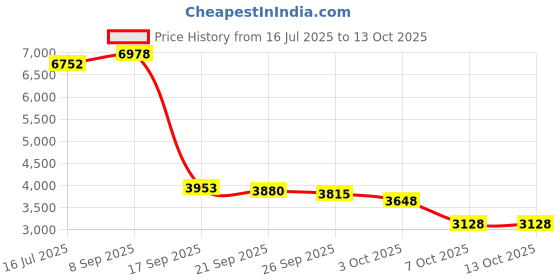 flipkart.com bumtum Premium Baby Stroller/Pram 360°Swivel Wheel Storage Basket,Reversible Handlebar Stroller bumtum Price History Graph from 16 Jul 2025 to 13 Oct 2025