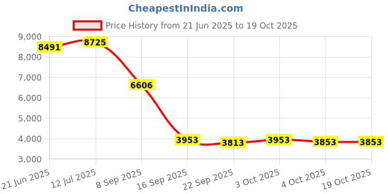 flipkart.com bumtum Premium Baby Stroller/Pram 360°Swivel Wheel Storage Basket,Reversible Handlebar Stroller bumtum Price History Graph from 21 Jun 2025 to 17 Oct 2025