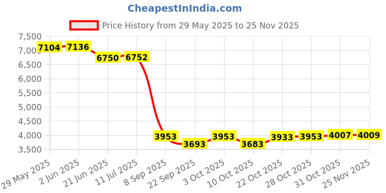flipkart.com bumtum Premium Baby Stroller/Pram 360°Swivel Wheel Storage Basket,Reversible Handlebar Stroller bumtum Price History Graph from 29 May 2025 to 25 Nov 2025