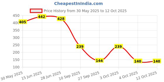 flipkart.com bumtum Printed Double AC Blanket for AC Room bumtum Price History Graph from 30 May 2025 to 12 Oct 2025