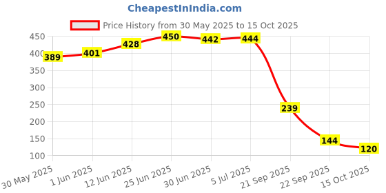 flipkart.com bumtum Printed Double AC Blanket forAC Room bumtum Price History Graph from 30 May 2025 to 15 Oct 2025