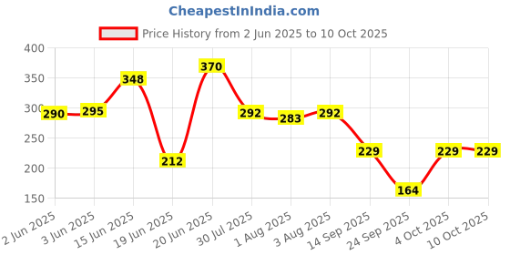 flipkart.com bumtum Printed Single AC Blanket forAC Room bumtum Price History Graph from 2 Jun 2025 to 10 Oct 2025