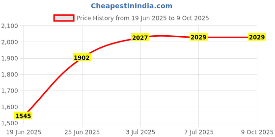 flipkart.com bumtum Rideons & Wagons Non Battery Operated Ride On bumtum Price History Graph from 19 Jun 2025 to 9 Oct 2025