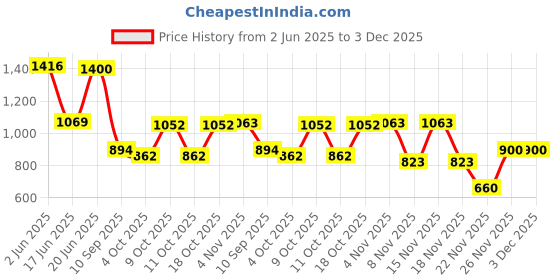 flipkart.com bumtum Smart Kick Scooter 3 Adjustable Height Foldable PVC Wheels With Rare Brakes bumtum Price History Graph from 2 Jun 2025 to 2 Dec 2025