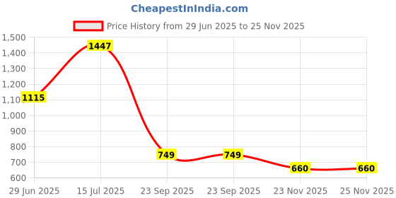 flipkart.com bumtum Smart Kick Scooter 3 Adjustable Height Foldable PVC Wheels With Rare Brakes bumtum Price History Graph from 29 Jun 2025 to 24 Nov 2025