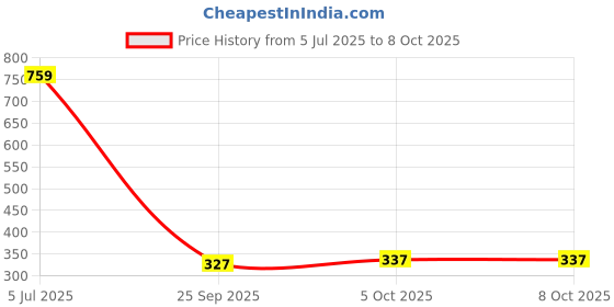 flipkart.com bumtum Solid Double AC Blanket for AC Room bumtum Price History Graph from 5 Jul 2025 to 8 Oct 2025