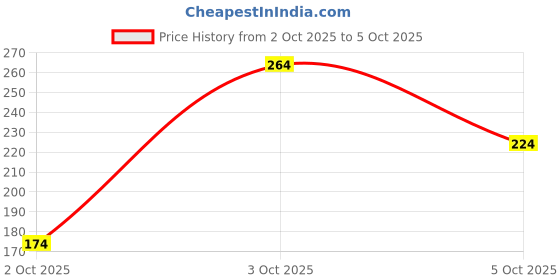 flipkart.com bumtum Solid Double AC Blanket for AC Room bumtum Price History Graph from 2 Oct 2025 to 5 Oct 2025