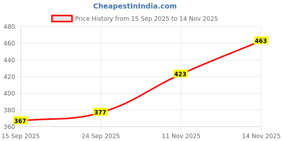 flipkart.com bumtum Solid Double AC Blanket for AC Room bumtum Price History Graph from 15 Sep 2025 to 14 Nov 2025