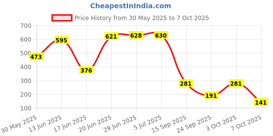 flipkart.com bumtum Solid Double AC Blanket forAC Room bumtum Price History Graph from 30 May 2025 to 7 Oct 2025