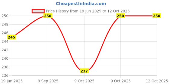 flipkart.com bumtum Solid Single Hooded Baby Blanket for AC Room bumtum Price History Graph from 19 Jun 2025 to 12 Oct 2025