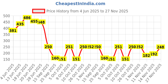 flipkart.com bumtum Solid Single Hooded Baby Blanket forAC Room bumtum Price History Graph from 4 Jun 2025 to 27 Nov 2025