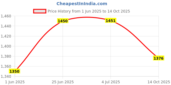 flipkart.com bumtum Super Soft Open Tape Baby Diaper Pants with Leakage Protection -7 to 12 Kg - M bumtum Price History Graph from 1 Jun 2025 to 14 Oct 2025