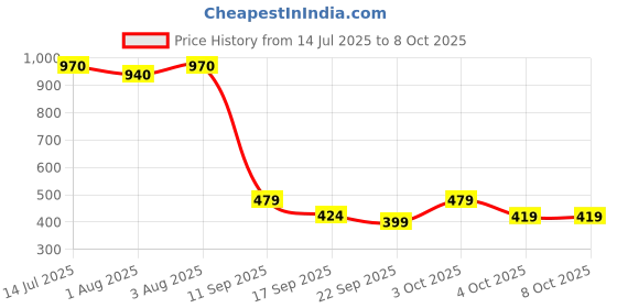 flipkart.com bumtum Superlock Diapers Pants with Superlock Gel Technology |Coconut Extracts - M bumtum Price History Graph from 14 Jul 2025 to 8 Oct 2025