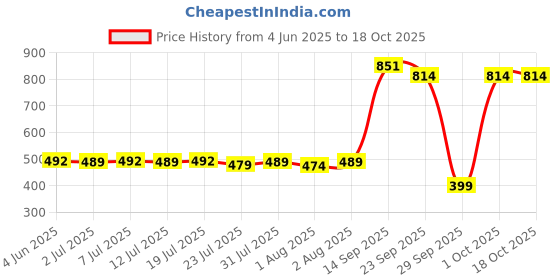 flipkart.com bumtum Superlock Diapers Pants with Superlock Gel Technology |Coconut Extracts - New Born bumtum Price History Graph from 4 Jun 2025 to 17 Oct 2025