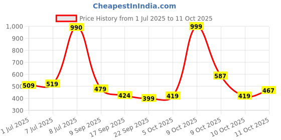 flipkart.com bumtum Superlock Diapers Pants with Superlock Gel Technology |Coconut Extracts - S bumtum Price History Graph from 1 Jul 2025 to 11 Oct 2025