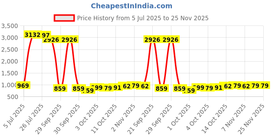 flipkart.com bumtum Superlock Diapers Pants with Superlock Gel Technology |Coconut Extracts - S bumtum Price History Graph from 5 Jul 2025 to 25 Nov 2025