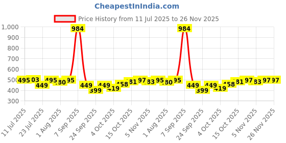 flipkart.com bumtum Superlock Diapers Pants with Superlock Gel Technology |Coconut Extracts - XL bumtum Price History Graph from 11 Jul 2025 to 25 Nov 2025