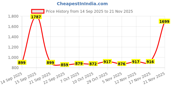 flipkart.com bumtum Superlock Diapers Pants with Superlock Gel Technology |Coconut Extracts - XL bumtum Price History Graph from 14 Sep 2025 to 21 Nov 2025