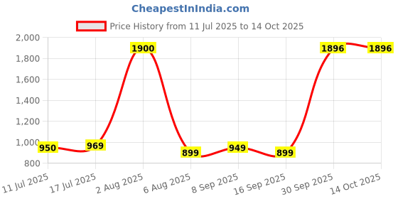 flipkart.com bumtum Superlock Diapers Pants with Superlock Gel Technology |Coconut Extracts - XXL bumtum Price History Graph from 11 Jul 2025 to 14 Oct 2025