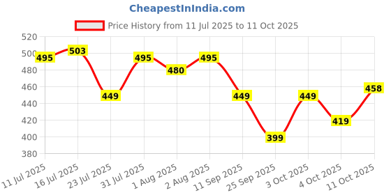 flipkart.com bumtum Superlock Diapers Pants with Superlock Gel Technology |Coconut Extracts - XXL bumtum Price History Graph from 11 Jul 2025 to 11 Oct 2025