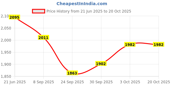 flipkart.com bumtum Tricycle Ride With Parental Handle Storage Box Horn, Guarded Seats, Heavy Wheels FCBT1254 Tricycle bumtum Price History Graph from 21 Jun 2025 to 20 Oct 2025