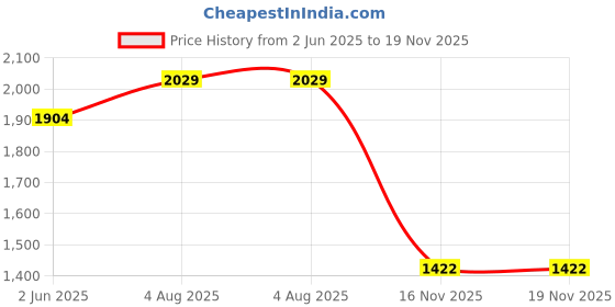 flipkart.com bumtum Tricycle Rider Without Parental Handle | Play & Plug Cycle For Kids Heavy Wheels FCBT1164 Tricycle bumtum Price History Graph from 2 Jun 2025 to 18 Nov 2025