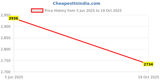 flipkart.com bumtum Ultra Soft Baby 222 Diaper-Pants with Leakage Protection - S bumtum Price History Graph from 5 Jun 2025 to 19 Oct 2025